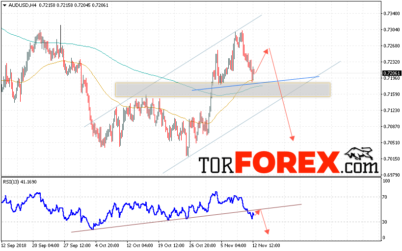 AUD/USD прогноз Форекс и аналитика на 13 ноября 2018