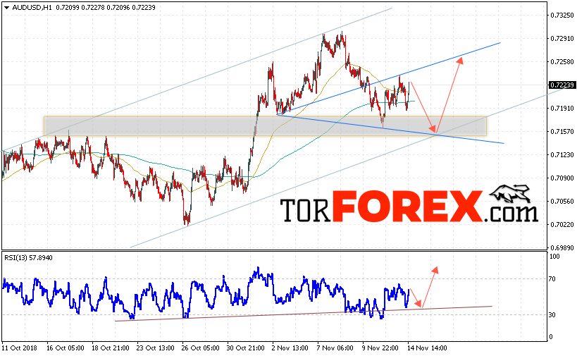 AUD/USD прогноз Форекс и аналитика на 15 ноября 2018