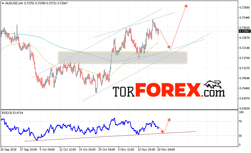 AUD/USD прогноз Форекс и аналитика на 21 ноября 2018