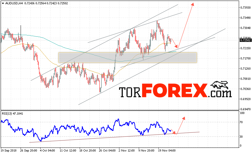 AUD/USD прогноз Форекс и аналитика на 23 ноября 2018