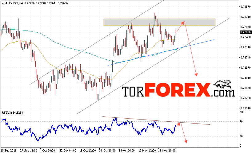 AUD/USD прогноз Форекс и аналитика на 27 ноября 2018