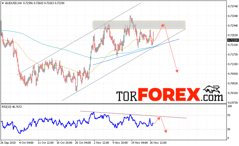 AUD/USD прогноз Форекс и аналитика на 28 ноября 2018