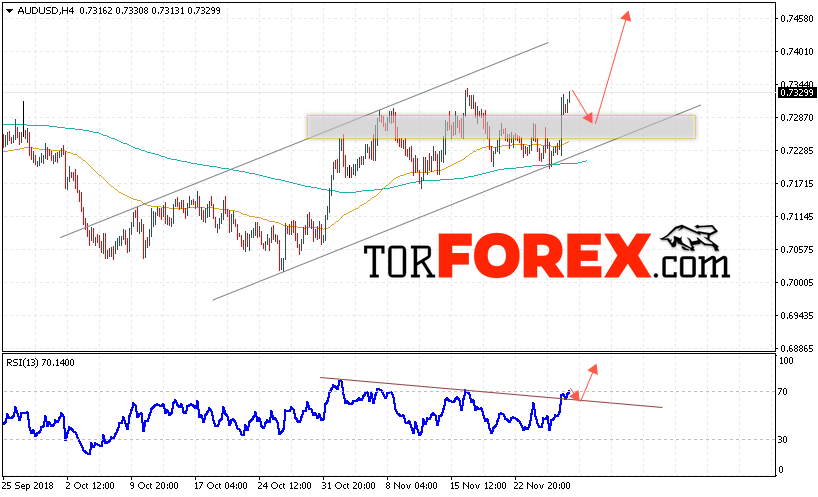 AUD/USD прогноз Форекс и аналитика на 30 ноября 2018