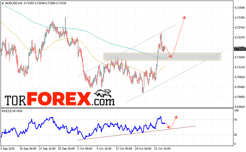 AUD/USD прогноз Форекс и аналитика на 6 ноября 2018