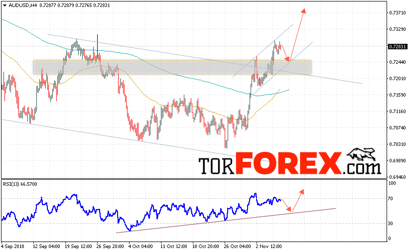 AUD/USD прогноз Форекс и аналитика на 9 ноября 2018