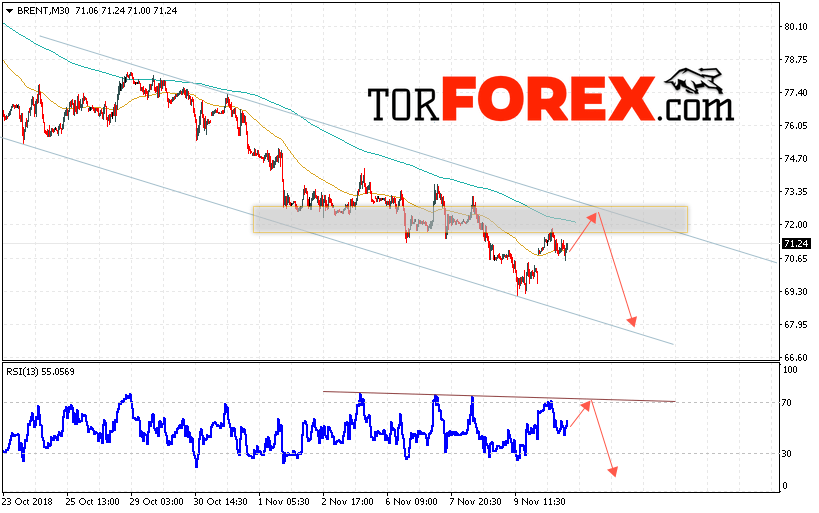Аналитика и прогноз цен на нефть на 13 ноября 2018