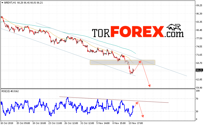 Аналитика и прогноз цен на нефть на 15 ноября 2018
