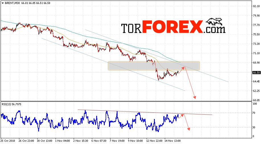 Аналитика и прогноз цен на нефть на 16 ноября 2018