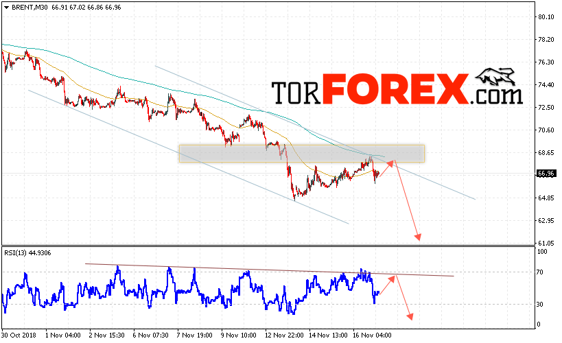 Аналитика и прогноз цен на нефть на 20 ноября 2018