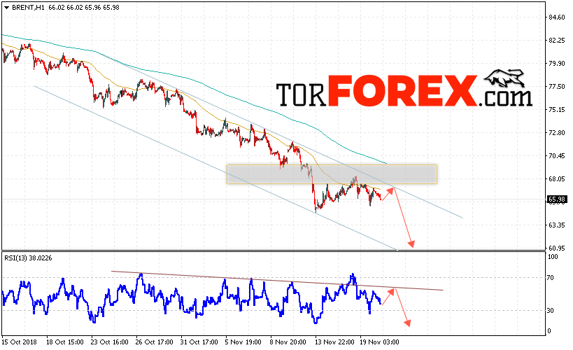 Аналитика и прогноз цен на нефть на 21 ноября 2018