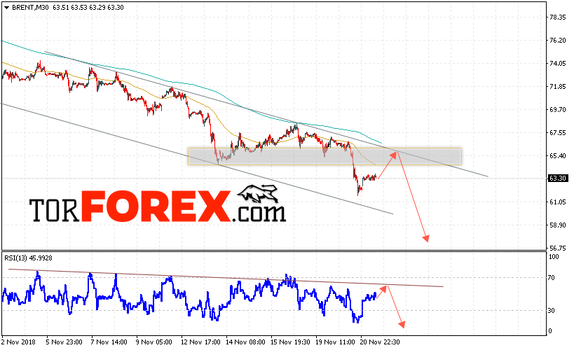 Аналитика и прогноз цен на нефть на 22 ноября 2018