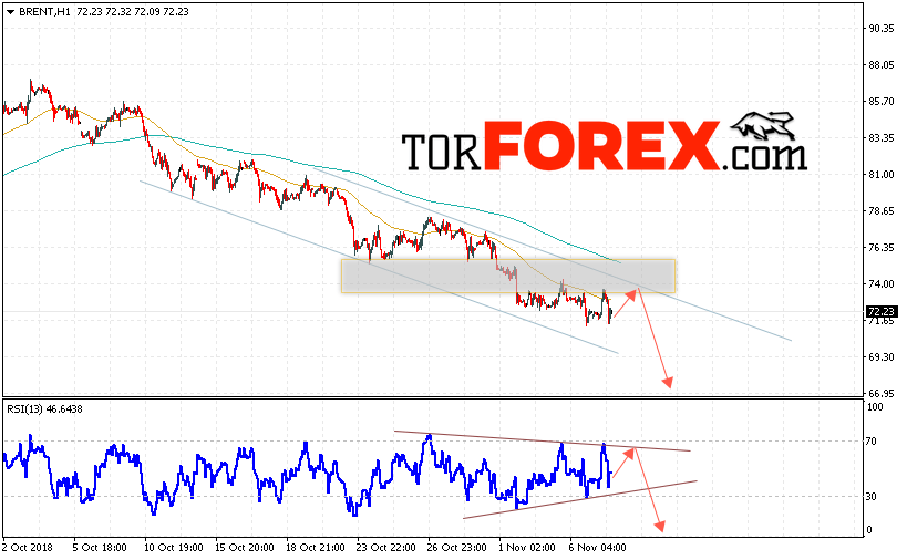 Аналитика и прогноз цен на нефть на 8 ноября 2018