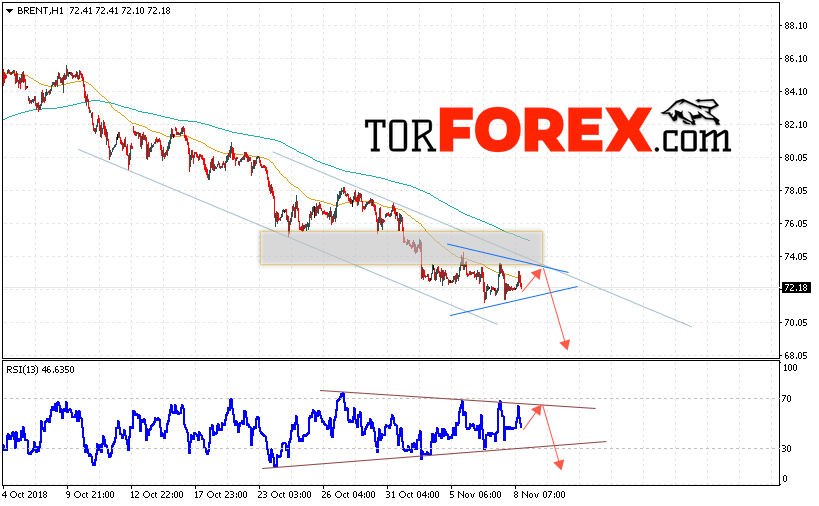 Аналитика и прогноз цен на нефть на 9 ноября 2018