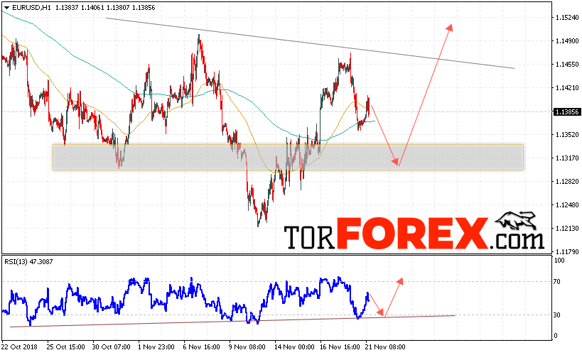 EUR/USD прогноз Евро Доллар на 22 ноября 2018