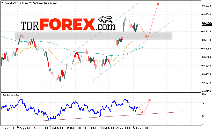 Форекс прогноз и аналитика NZD/USD на 14 ноября 2018