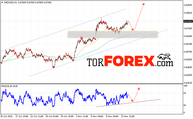 Форекс прогноз и аналитика NZD/USD на 15 ноября 2018
