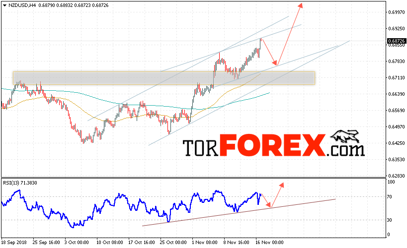 Форекс прогноз и аналитика NZD/USD на 20 ноября 2018