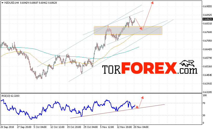 Форекс прогноз и аналитика NZD/USD на 21 ноября 2018
