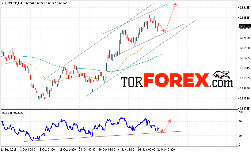 Форекс прогноз и аналитика NZD/USD на 22 ноября 2018