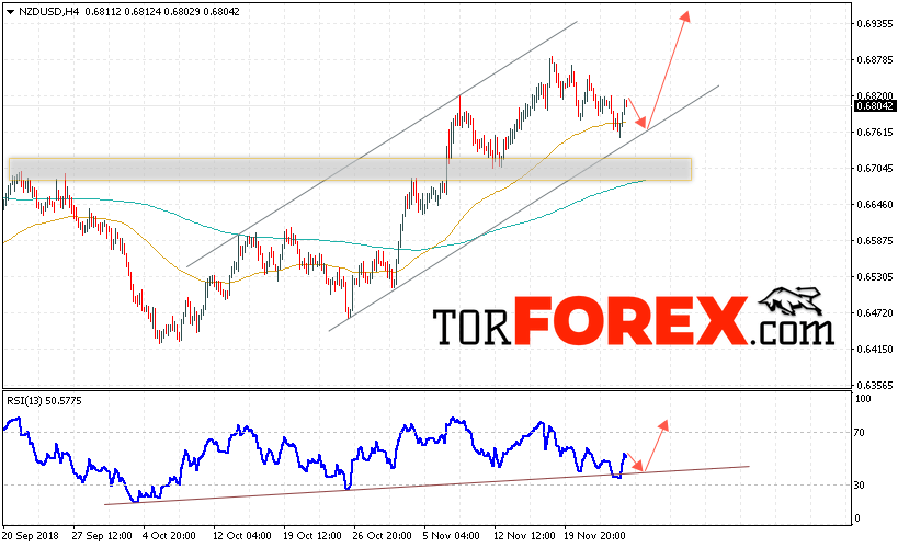 Форекс прогноз и аналитика NZD/USD на 27 ноября 2018