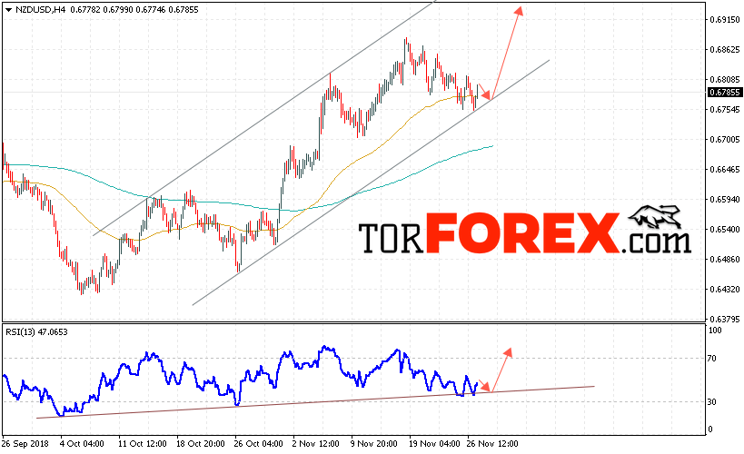 Форекс прогноз и аналитика NZD/USD на 28 ноября 2018