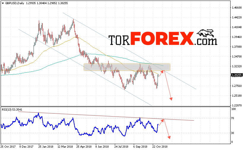 GBP/USD прогноз Форекс на неделю 5 — 9 ноября 2018