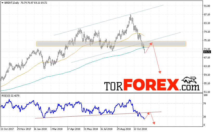Прогноз цен на нефть BRENT на неделю 12 — 16 ноября 2018
