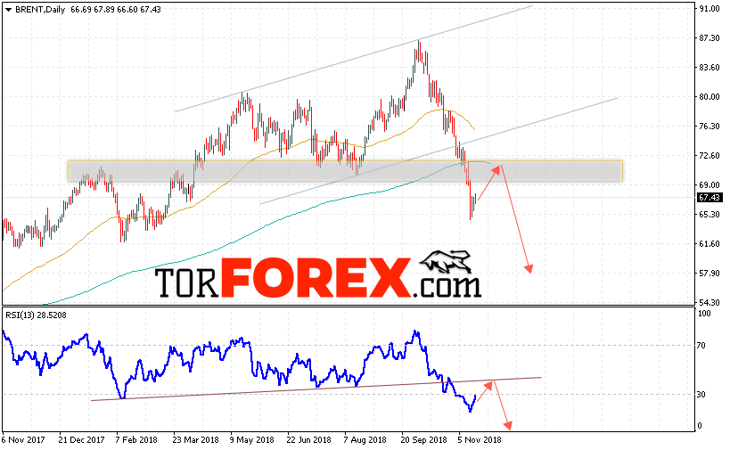 Прогноз цен на нефть BRENT на неделю 19 — 23 ноября 2018
