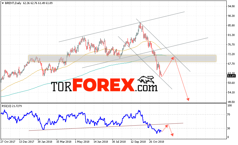 Прогноз цен на нефть BRENT на неделю 26 — 30 ноября 2018