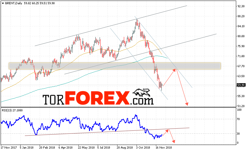 Прогноз цен на нефть BRENT на неделю 3 — 7 декабря 2018