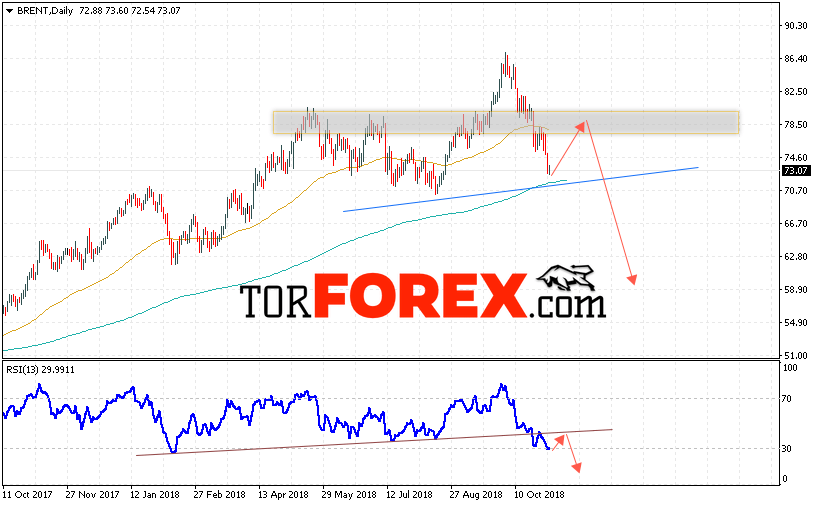 Прогноз цен на нефть BRENT на неделю 5 — 9 ноября 2018