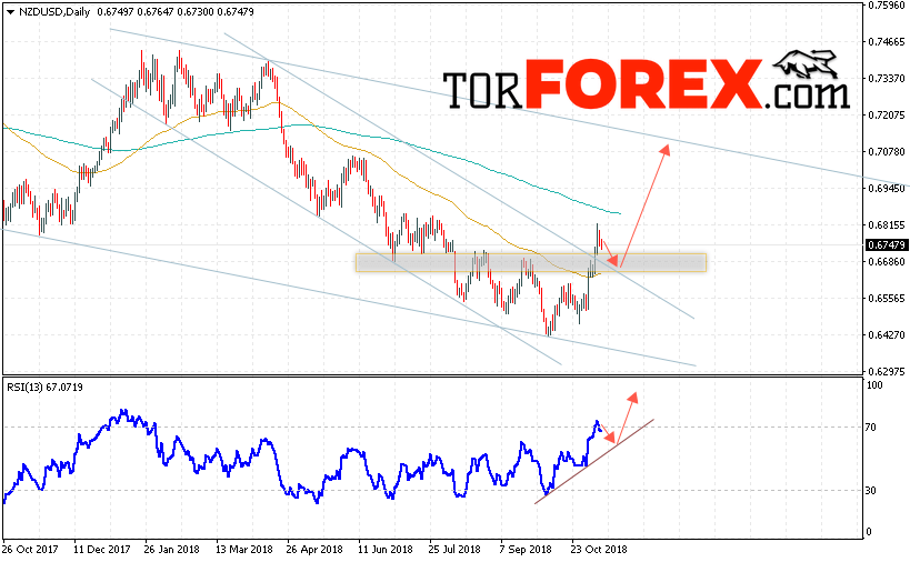 Технический анализ NZD/USD на неделю 12 — 16 ноября 2018