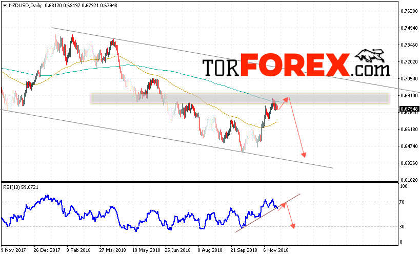 Технический анализ NZD/USD на неделю 26 — 30 ноября 2018