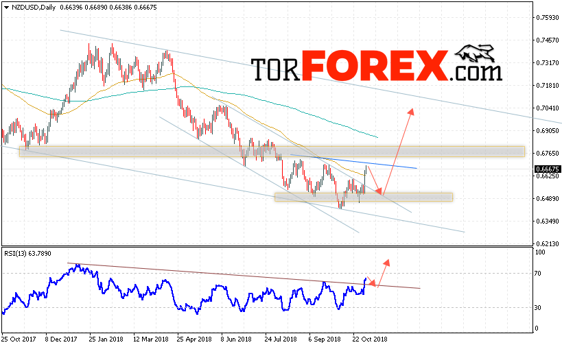 Технический анализ NZD/USD на неделю 5 — 9 ноября 2018