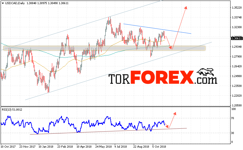 USD/CAD прогноз FOREX на неделю 5 — 9 ноября 2018