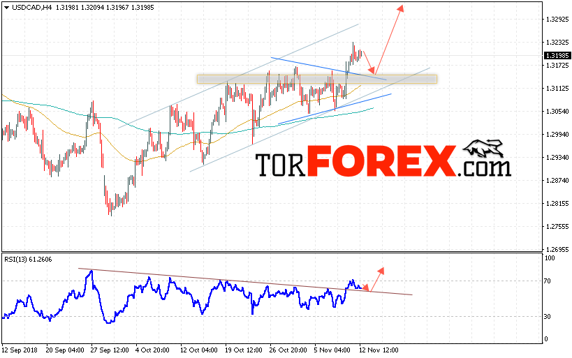 USD/CAD прогноз Канадский Доллар на 13 ноября 2018