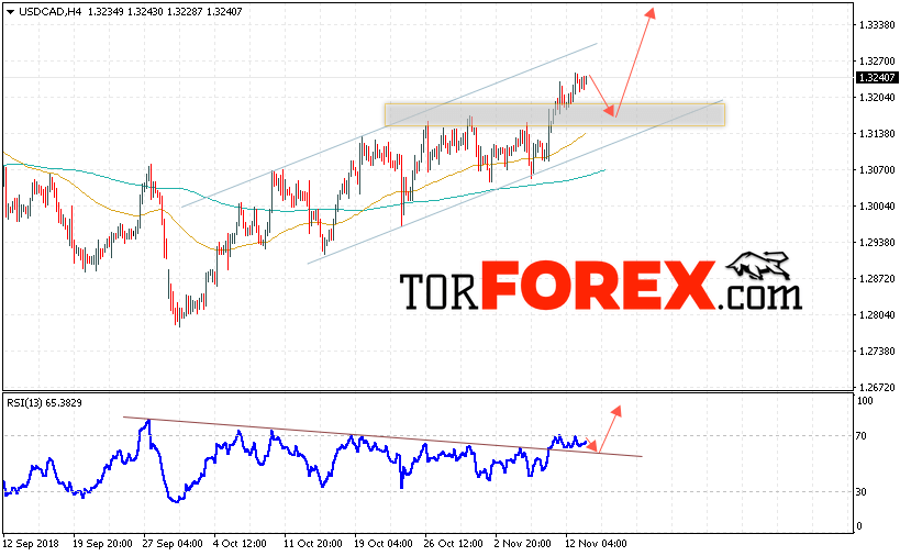 USD/CAD прогноз Канадский Доллар на 14 ноября 2018