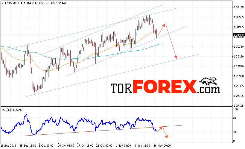 USD/CAD прогноз Канадский Доллар на 20 ноября 2018