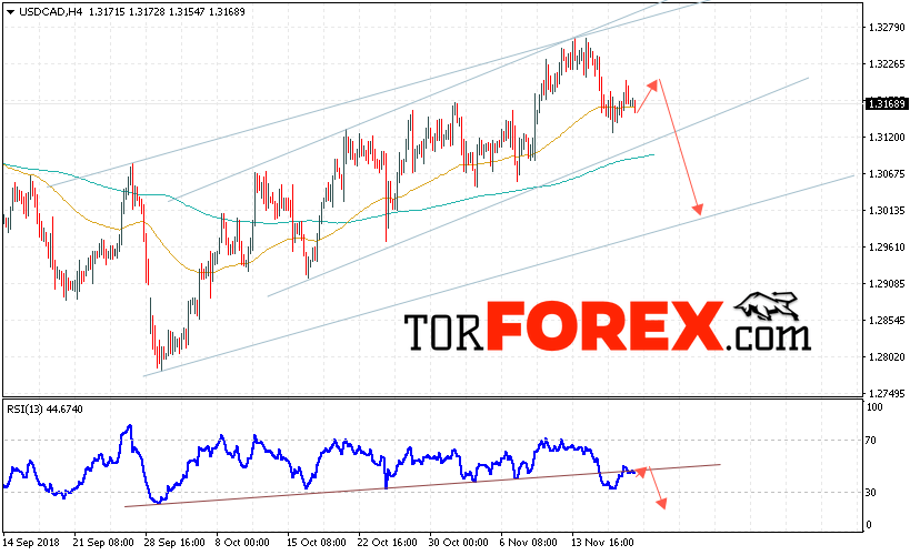 USD/CAD прогноз Канадский Доллар на 21 ноября 2018