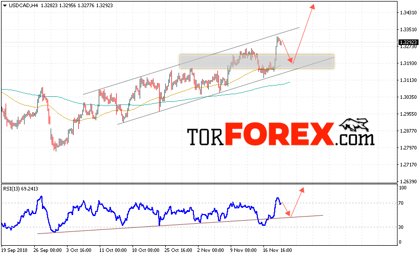 USD/CAD прогноз Канадский Доллар на 22 ноября 2018