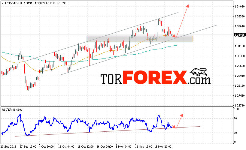 USD/CAD прогноз Канадский Доллар на 27 ноября 2018