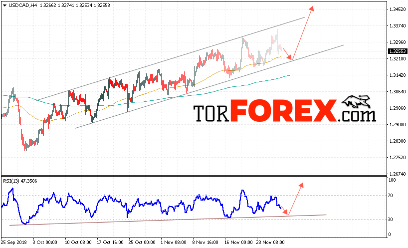 USD/CAD прогноз Канадский Доллар на 30 ноября 2018