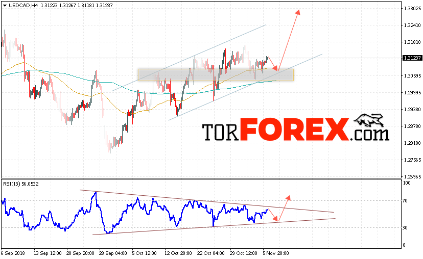 USD/CAD прогноз Канадский Доллар на 7 ноября 2018