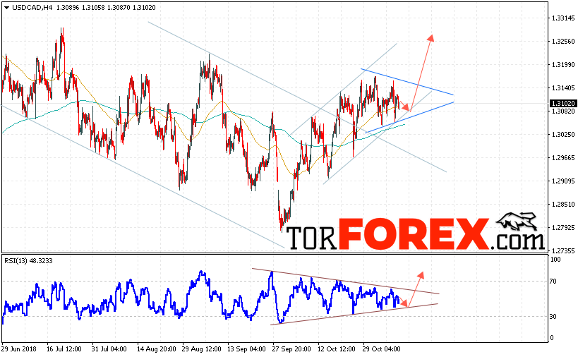 USD/CAD прогноз Канадский Доллар на 9 ноября 2018