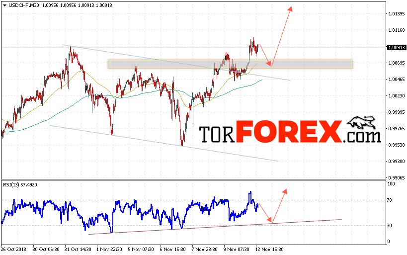 USD/CHF прогноз Доллар Франк на 13 ноября 2018