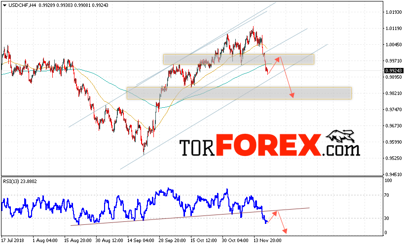 USD/CHF прогноз Доллар Франк на 21 ноября 2018