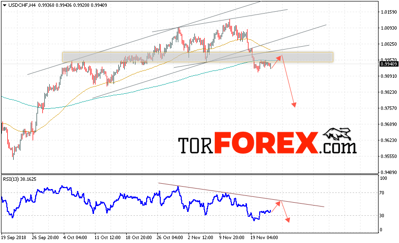 USD/CHF прогноз Доллар Франк на 23 ноября 2018