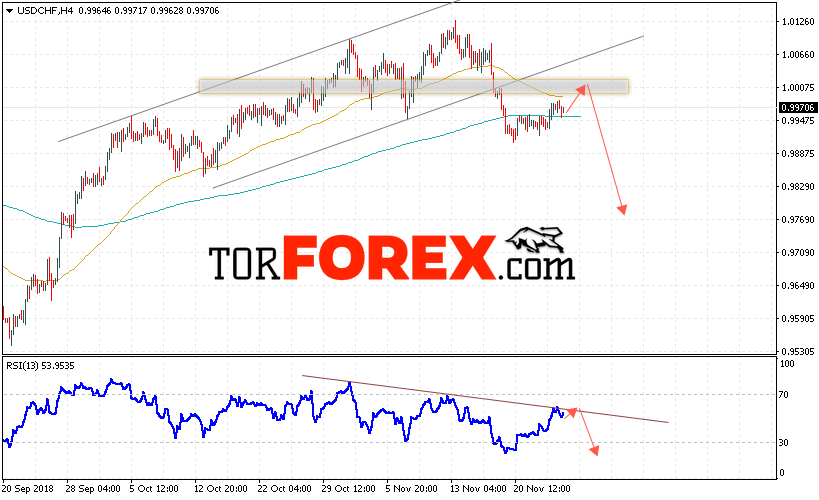 USD/CHF прогноз Доллар Франк на 27 ноября 2018