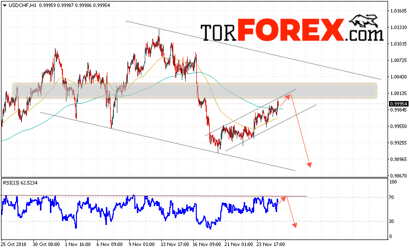 USD/CHF прогноз Доллар Франк на 28 ноября 2018