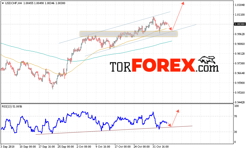 USD/CHF прогноз Доллар Франк на 7 ноября 2018